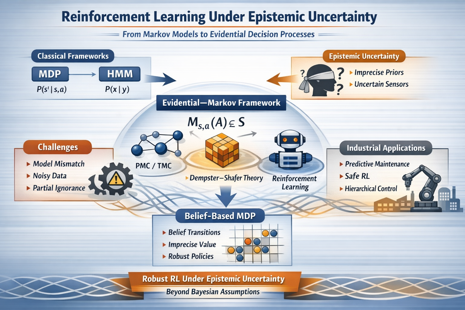Reinforcement Learning Under Epistemic Uncertainty: From Markov Models to Evidential Decision Processes