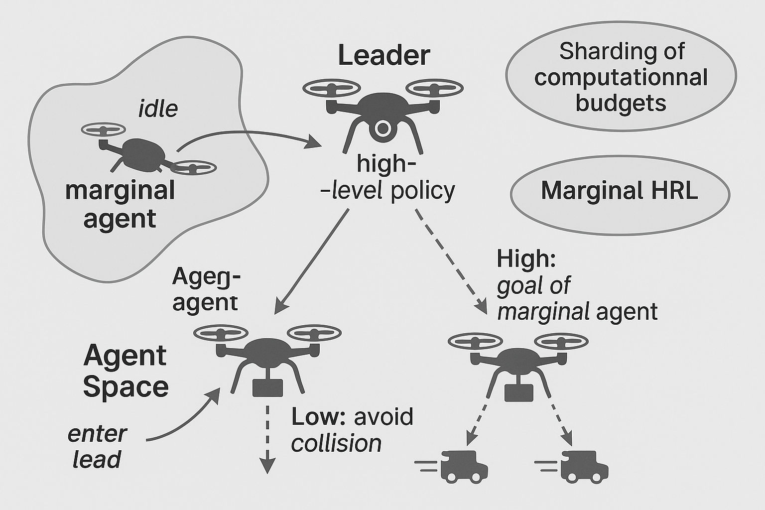 Concept note / early-stage research (2025): Marginal Hierarchical Reinforcement Learning for Asymmetric Multi-Agent Systems